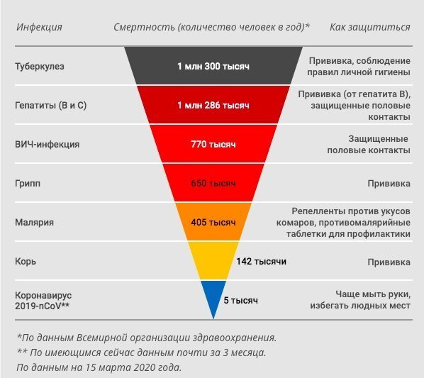 Смертность в мире от болезней